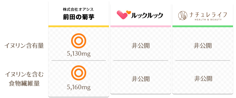 株式会社オアシスの「前田の菊芋」は、イヌリン含有量、イヌリンを含む食物繊維量が豊富！